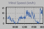 Wind Graph Thumbnail