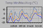 Temp Min/Max Graph Thumbnail