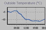 Temperature Graph Thumbnail
