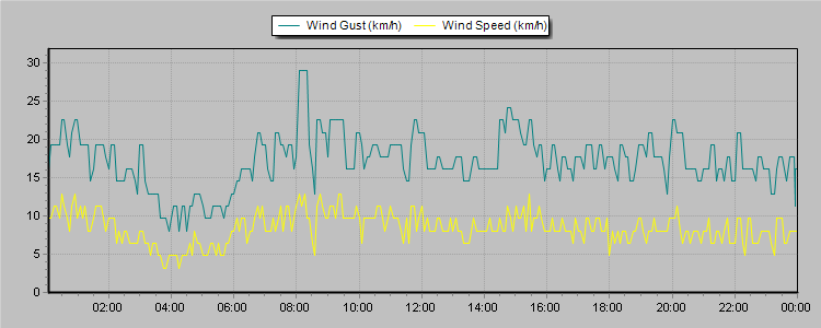 Weather Graphs