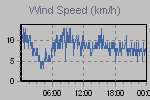 Wind Graph Thumbnail