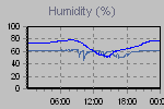 Humidity Graph Thumbnail