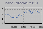 Inside Temperature Graph Thumbnail