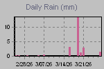 Daily Rain Graph Thumbnail