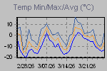 Temp Min/Max Graph Thumbnail