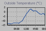 Temperature Graph Thumbnail