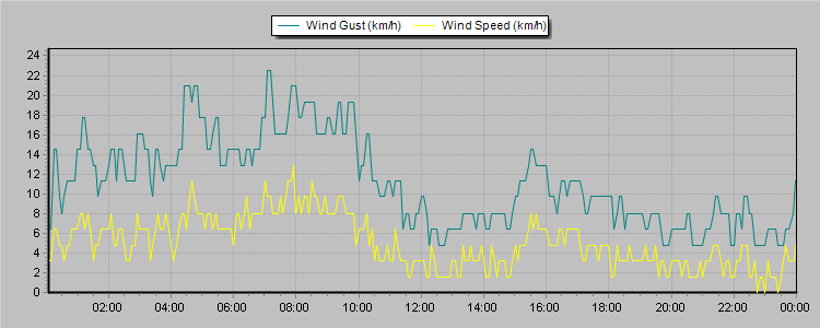 Weather Graphs