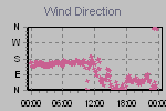 Wind Direction Thumbnail