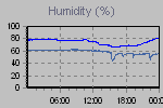 Humidity Graph Thumbnail