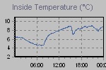 Inside Temperature Graph Thumbnail