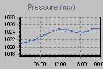 Pressure Graph Thumbnail