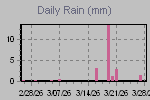 Daily Rain Graph Thumbnail
