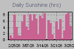 Sunshine Hours Thumbnail