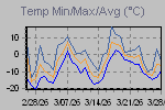 Temp Min/Max Graph Thumbnail