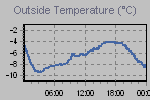Temperature Graph Thumbnail