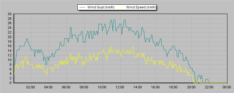 Weather Graphs