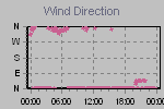 Wind Direction Thumbnail