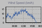 Wind Graph Thumbnail