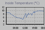 Inside Temperature Graph Thumbnail