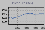 Pressure Graph Thumbnail