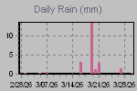 Daily Rain Graph Thumbnail