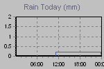 Today's Rainfall Graph Thumbnail