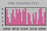 Sunshine Hours Thumbnail