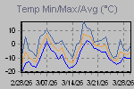 Temp Min/Max Graph Thumbnail