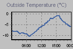 Temperature Graph Thumbnail