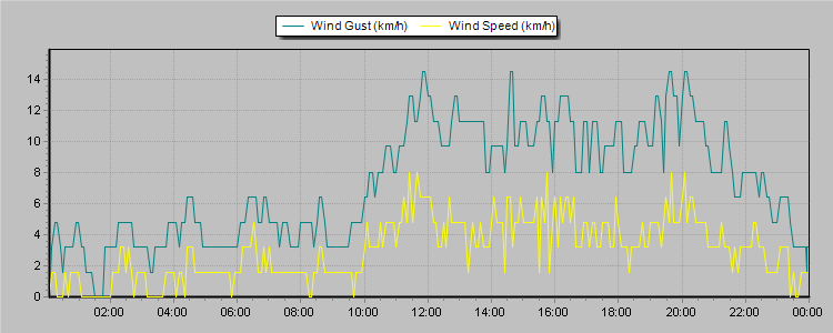 Weather Graphs