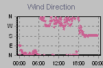Wind Direction Thumbnail