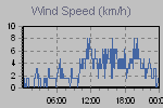 Wind Graph Thumbnail