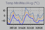 Temp Min/Max Graph Thumbnail