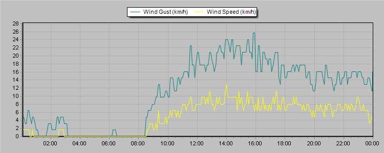 Weather Graphs