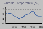 Temperature Graph Thumbnail