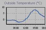 Temperature Graph Thumbnail