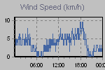 Wind Graph Thumbnail