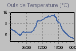 Temperature Graph Thumbnail