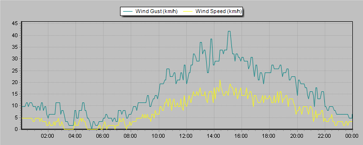 Weather Graphs