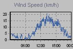 Wind Graph Thumbnail