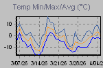 Temp Min/Max Graph Thumbnail