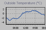 Temperature Graph Thumbnail