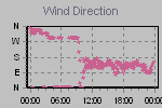 Wind Direction Thumbnail