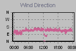 Wind Direction Thumbnail