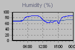 Humidity Graph Thumbnail