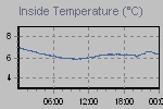 Inside Temperature Graph Thumbnail