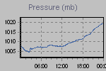Pressure Graph Thumbnail