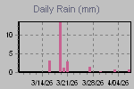 Daily Rain Graph Thumbnail