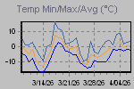 Temp Min/Max Graph Thumbnail