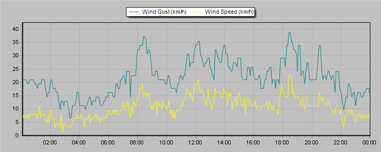 Weather Graphs